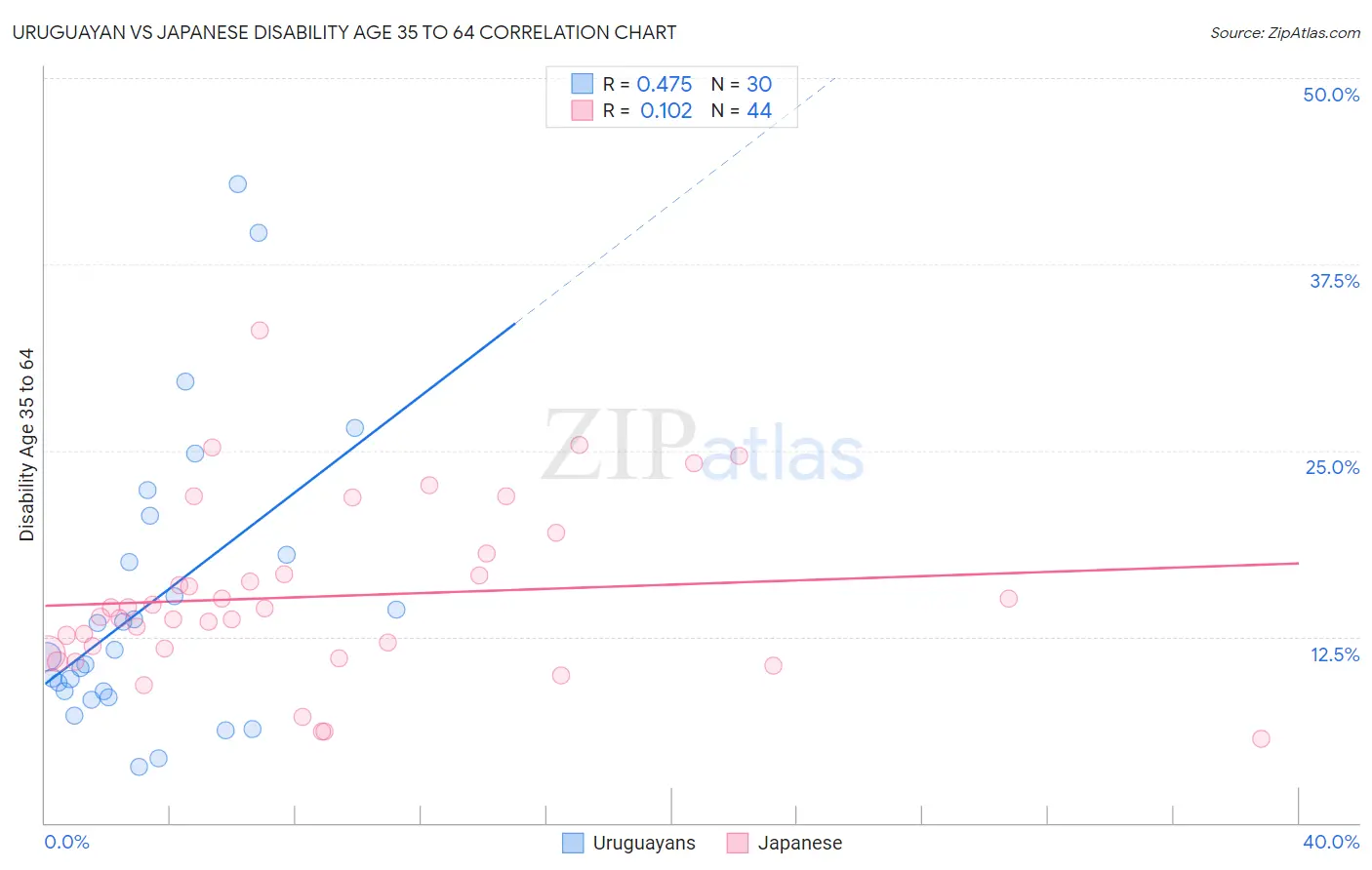 Uruguayan vs Japanese Disability Age 35 to 64