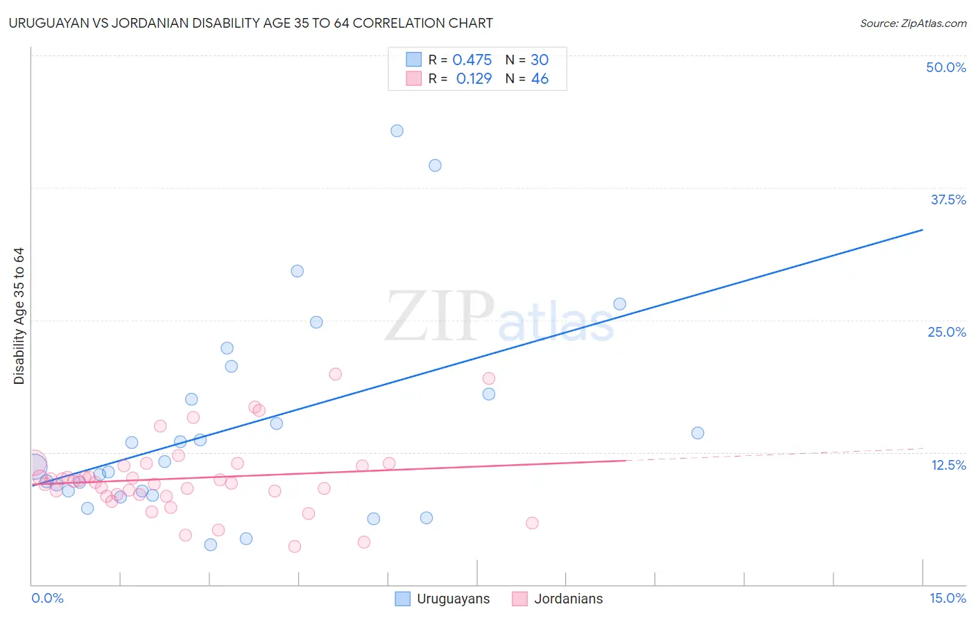 Uruguayan vs Jordanian Disability Age 35 to 64