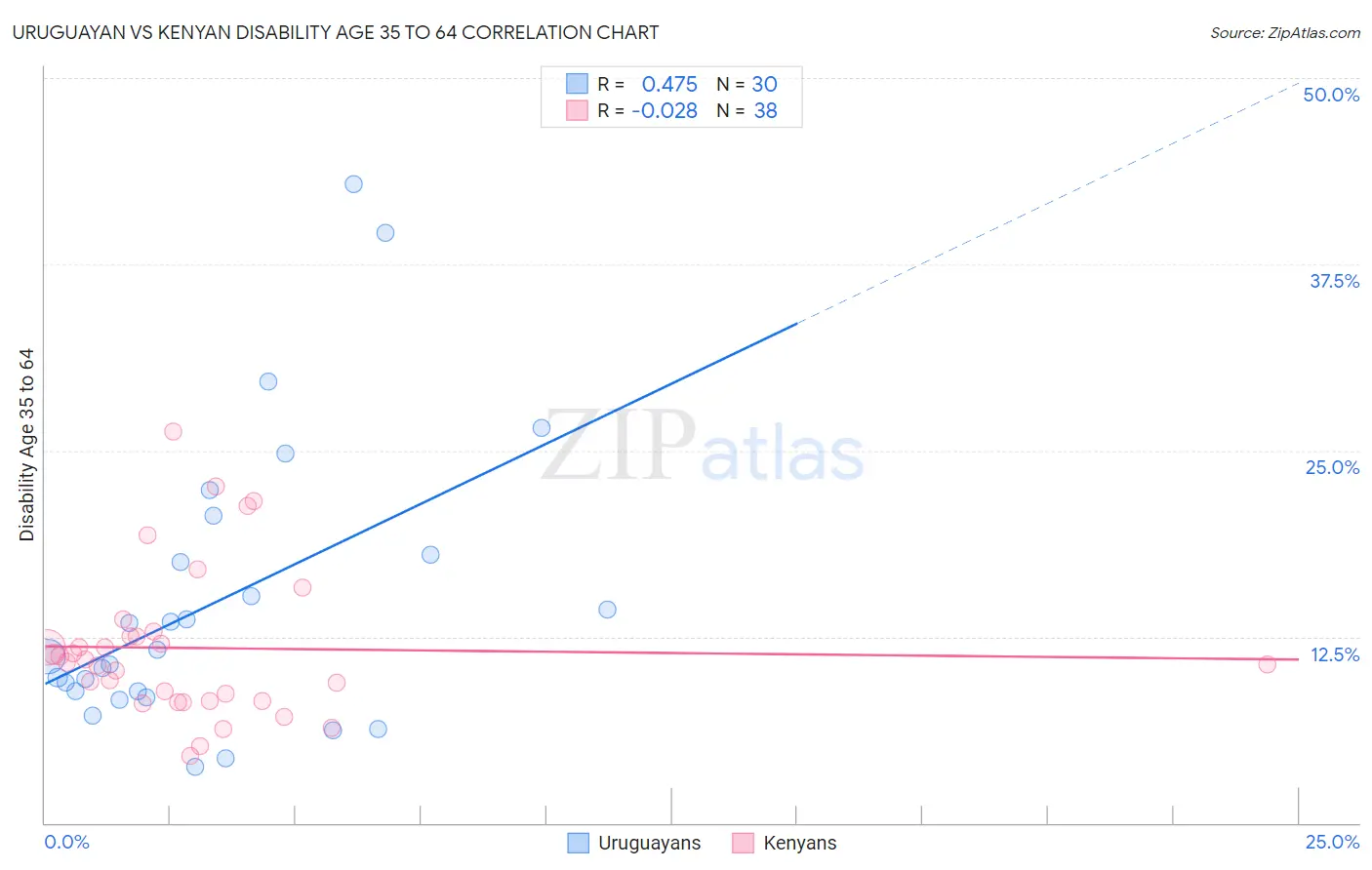 Uruguayan vs Kenyan Disability Age 35 to 64