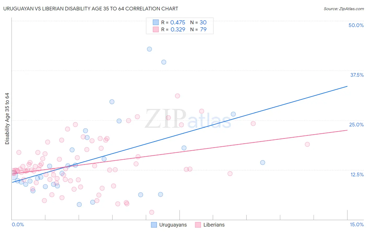 Uruguayan vs Liberian Disability Age 35 to 64