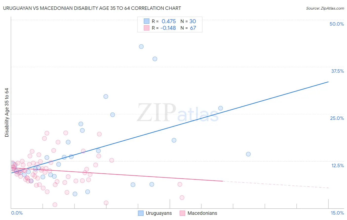Uruguayan vs Macedonian Disability Age 35 to 64