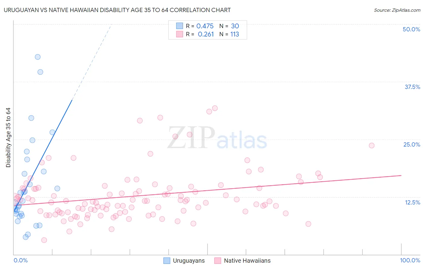 Uruguayan vs Native Hawaiian Disability Age 35 to 64