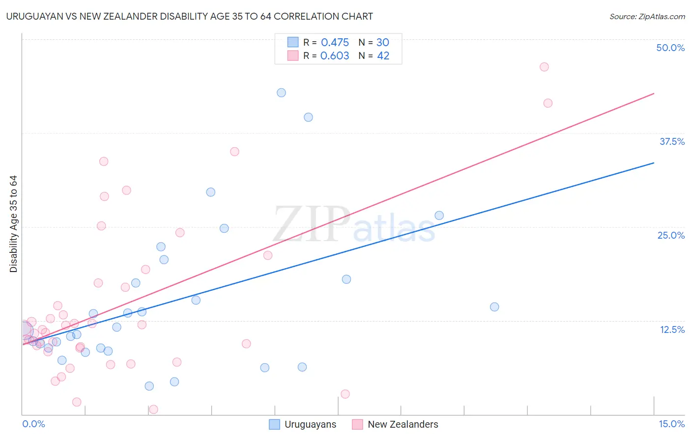 Uruguayan vs New Zealander Disability Age 35 to 64