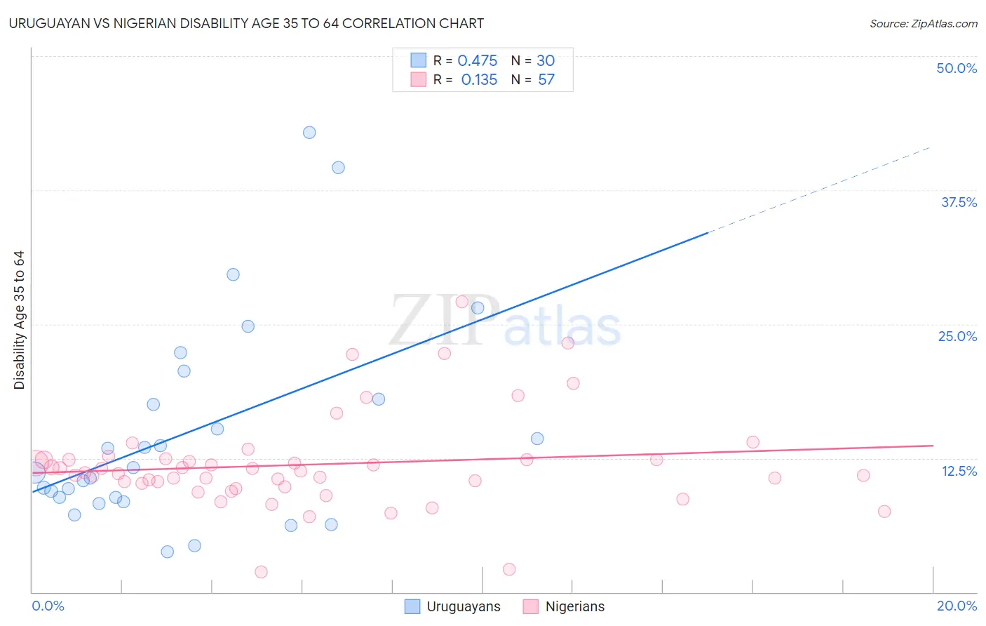 Uruguayan vs Nigerian Disability Age 35 to 64