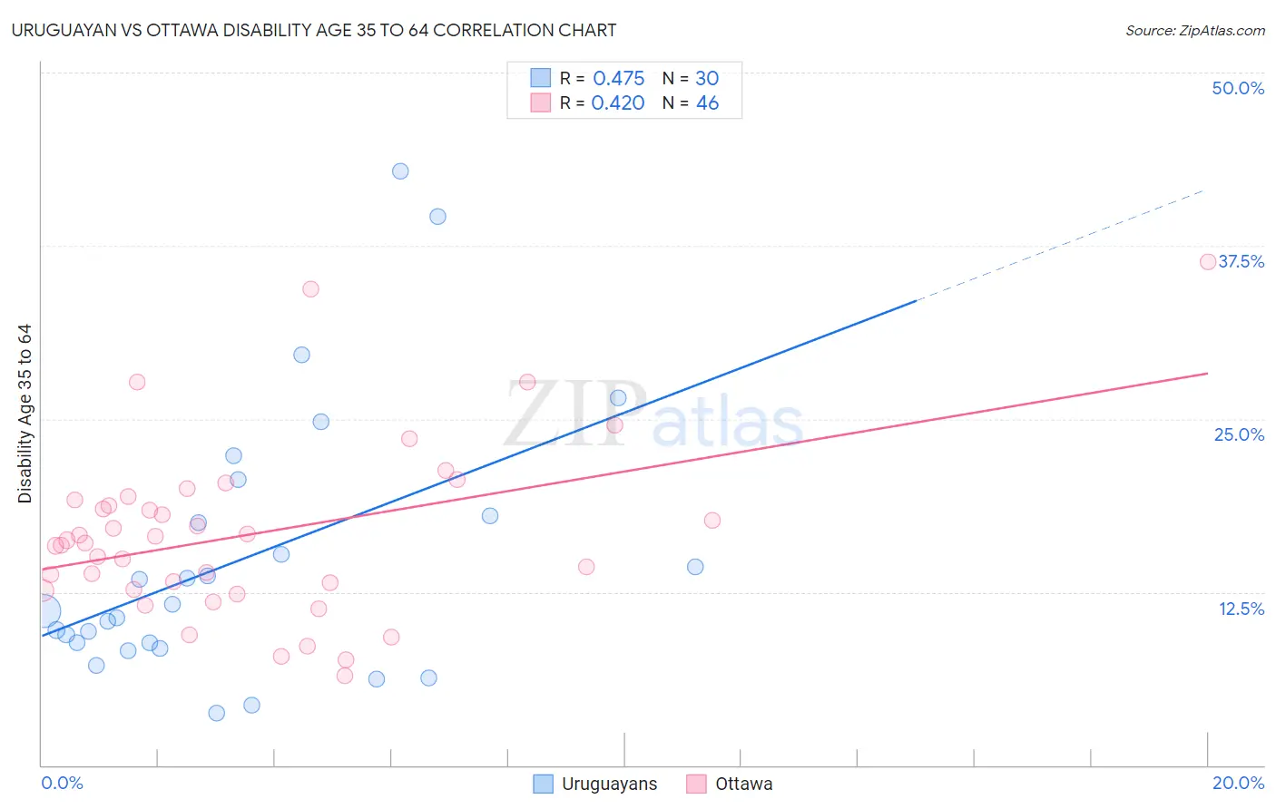 Uruguayan vs Ottawa Disability Age 35 to 64