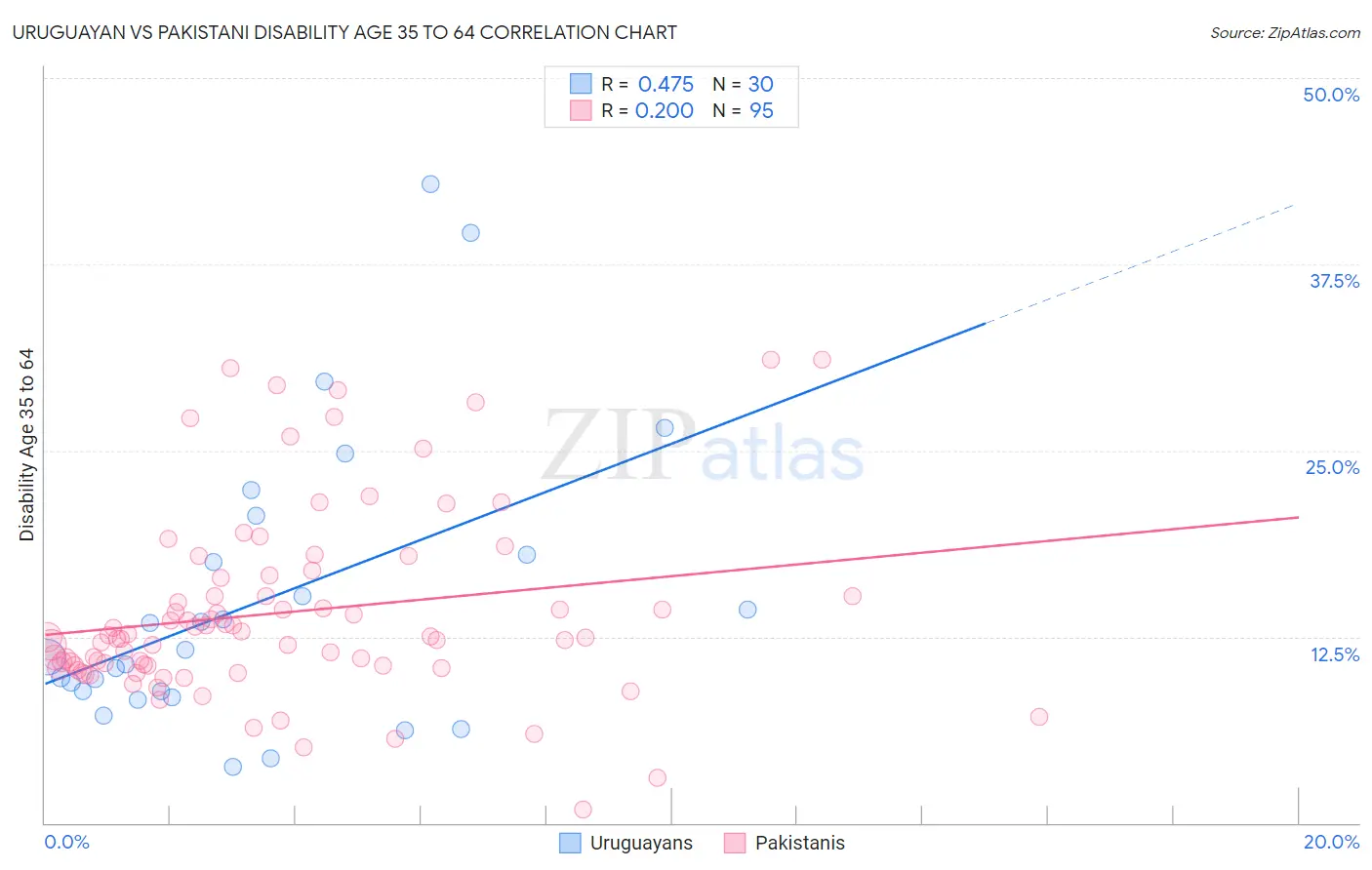 Uruguayan vs Pakistani Disability Age 35 to 64