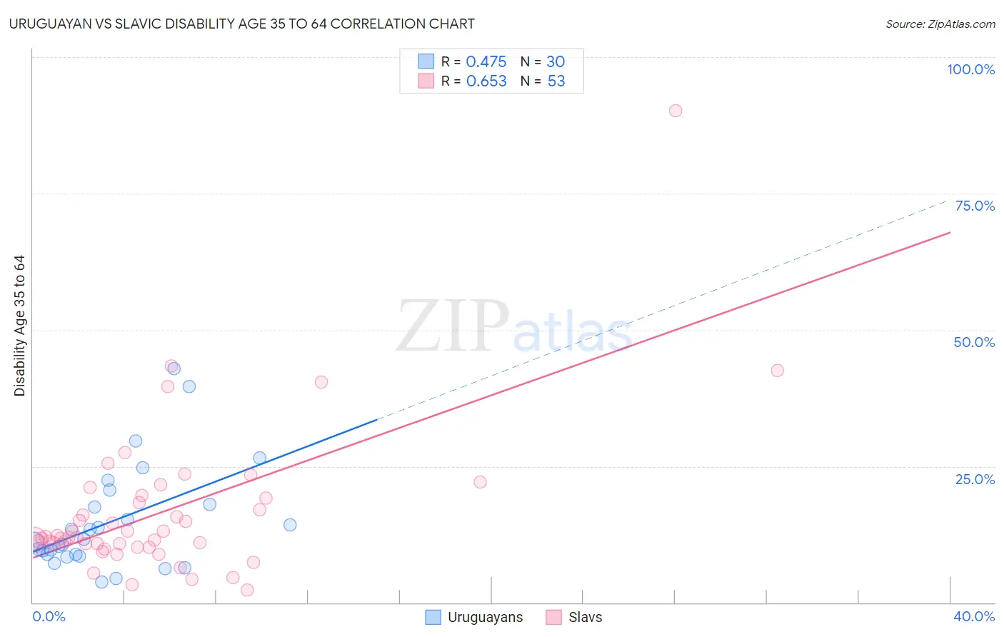 Uruguayan vs Slavic Disability Age 35 to 64