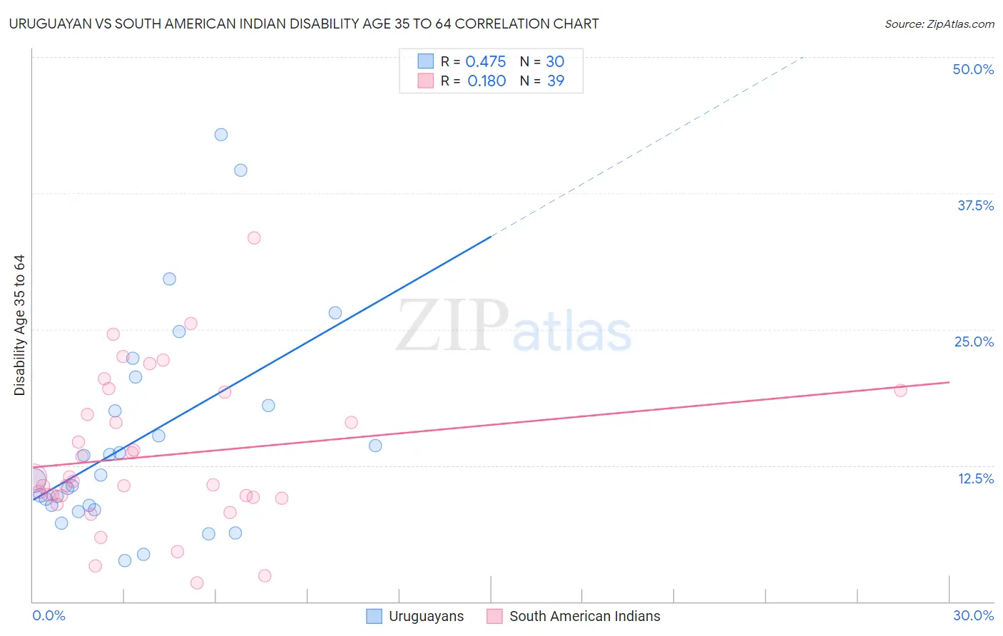 Uruguayan vs South American Indian Disability Age 35 to 64