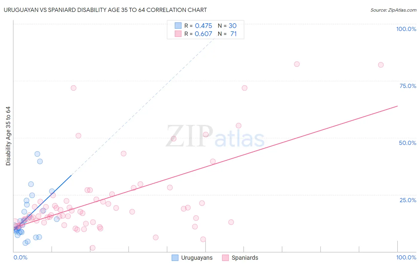 Uruguayan vs Spaniard Disability Age 35 to 64