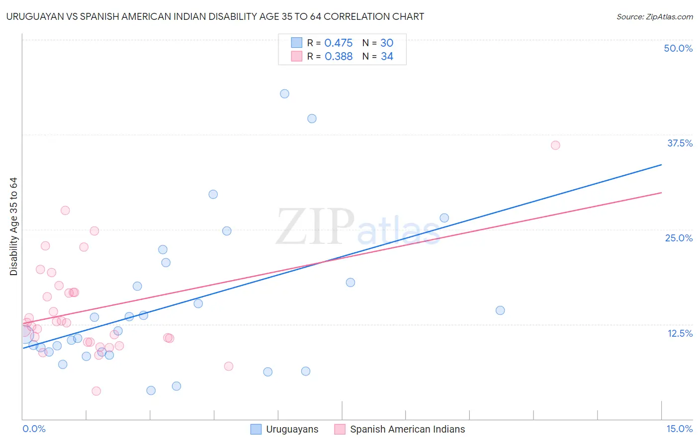 Uruguayan vs Spanish American Indian Disability Age 35 to 64