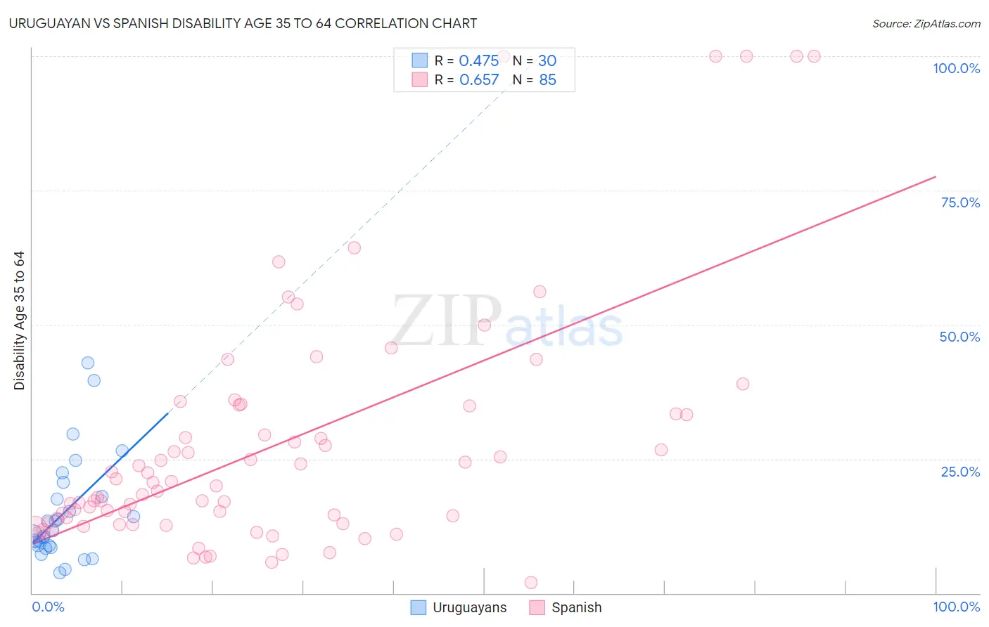 Uruguayan vs Spanish Disability Age 35 to 64