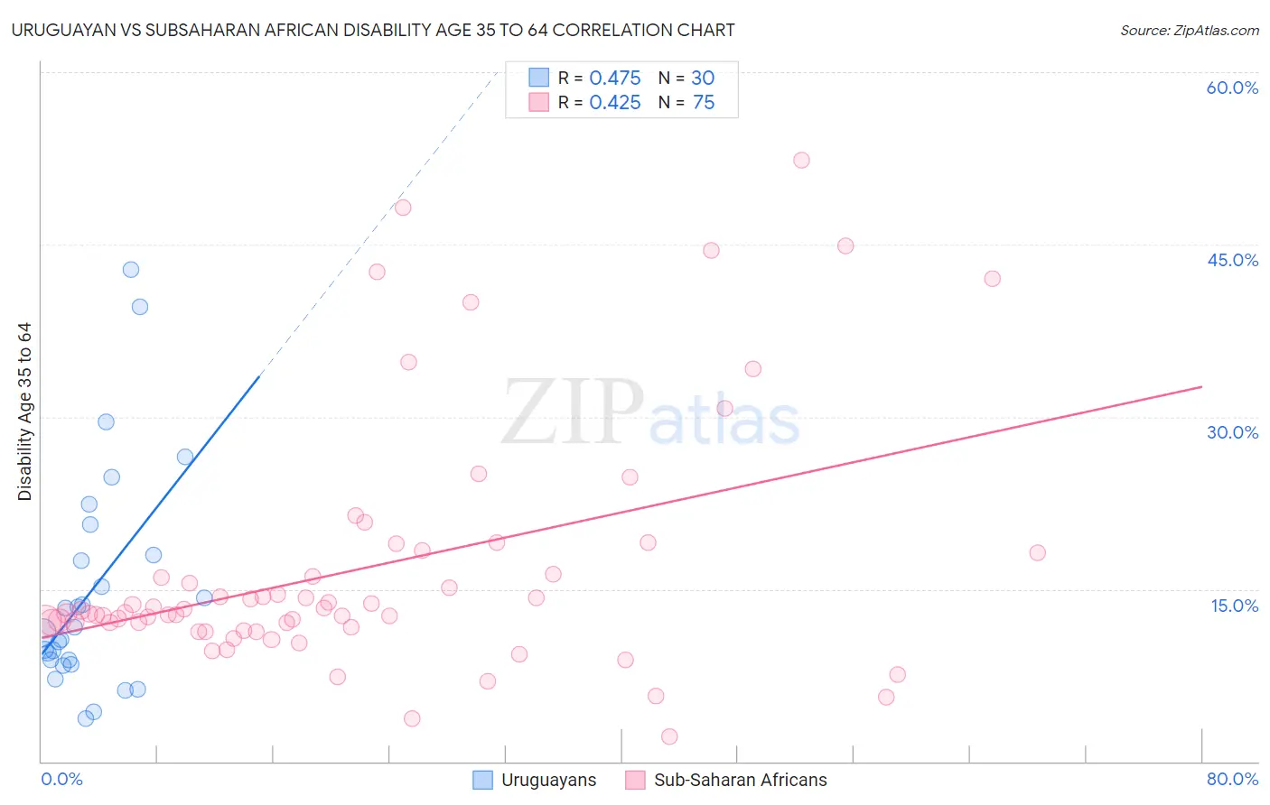 Uruguayan vs Subsaharan African Disability Age 35 to 64