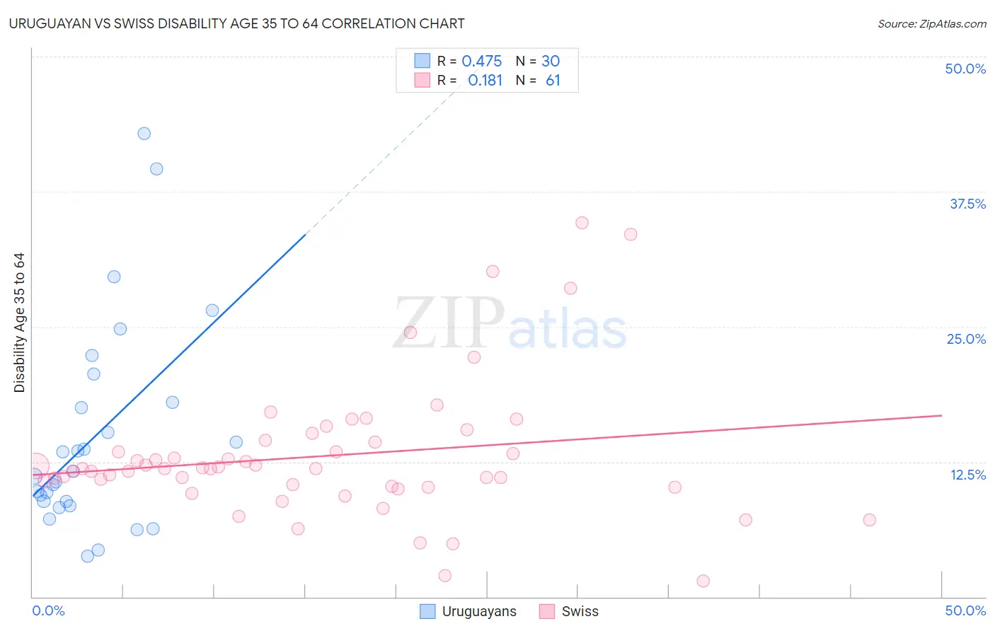 Uruguayan vs Swiss Disability Age 35 to 64