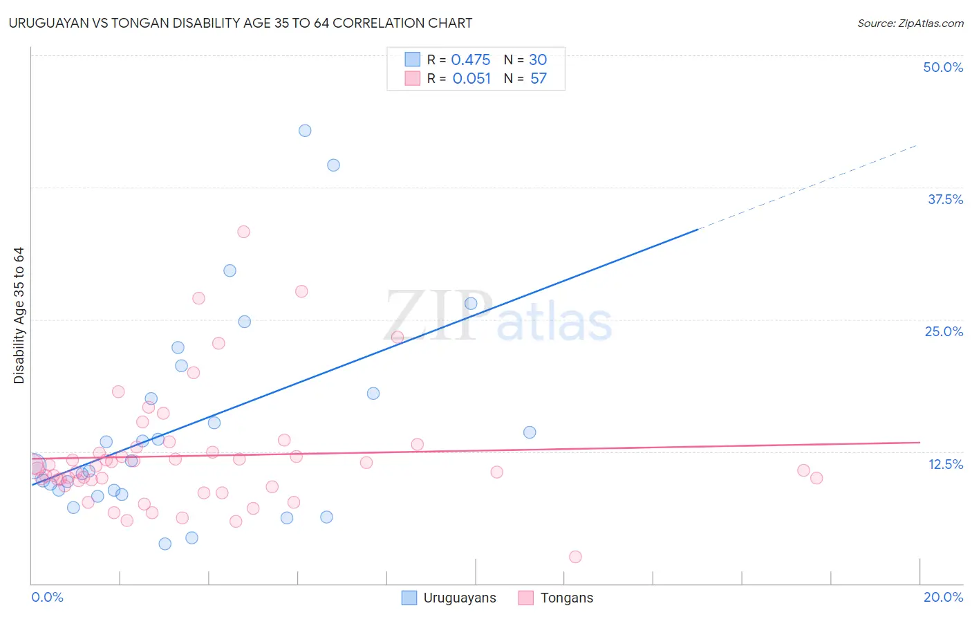 Uruguayan vs Tongan Disability Age 35 to 64