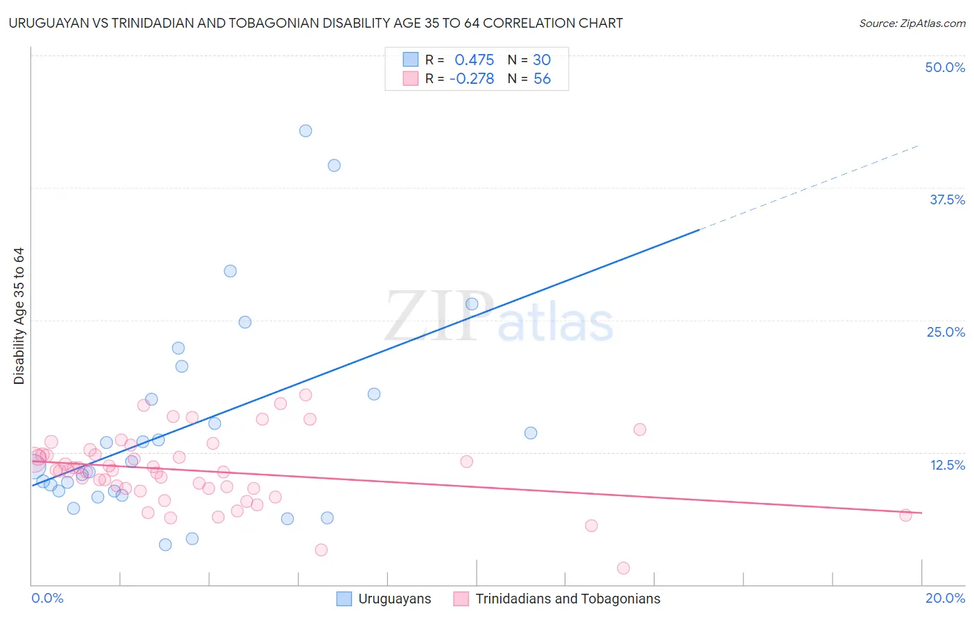 Uruguayan vs Trinidadian and Tobagonian Disability Age 35 to 64
