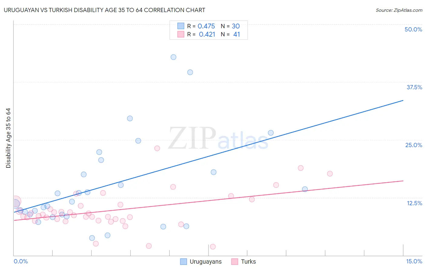 Uruguayan vs Turkish Disability Age 35 to 64