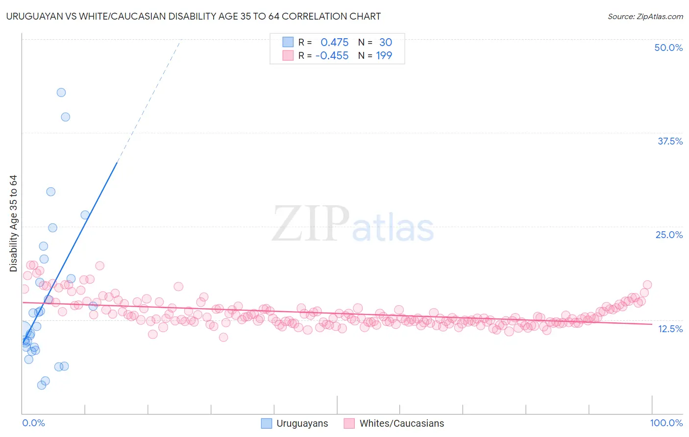 Uruguayan vs White/Caucasian Disability Age 35 to 64