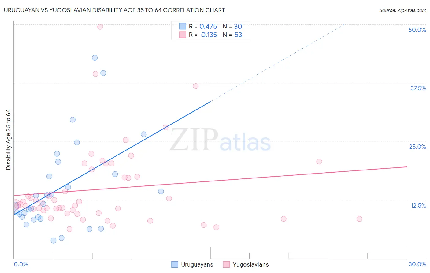 Uruguayan vs Yugoslavian Disability Age 35 to 64