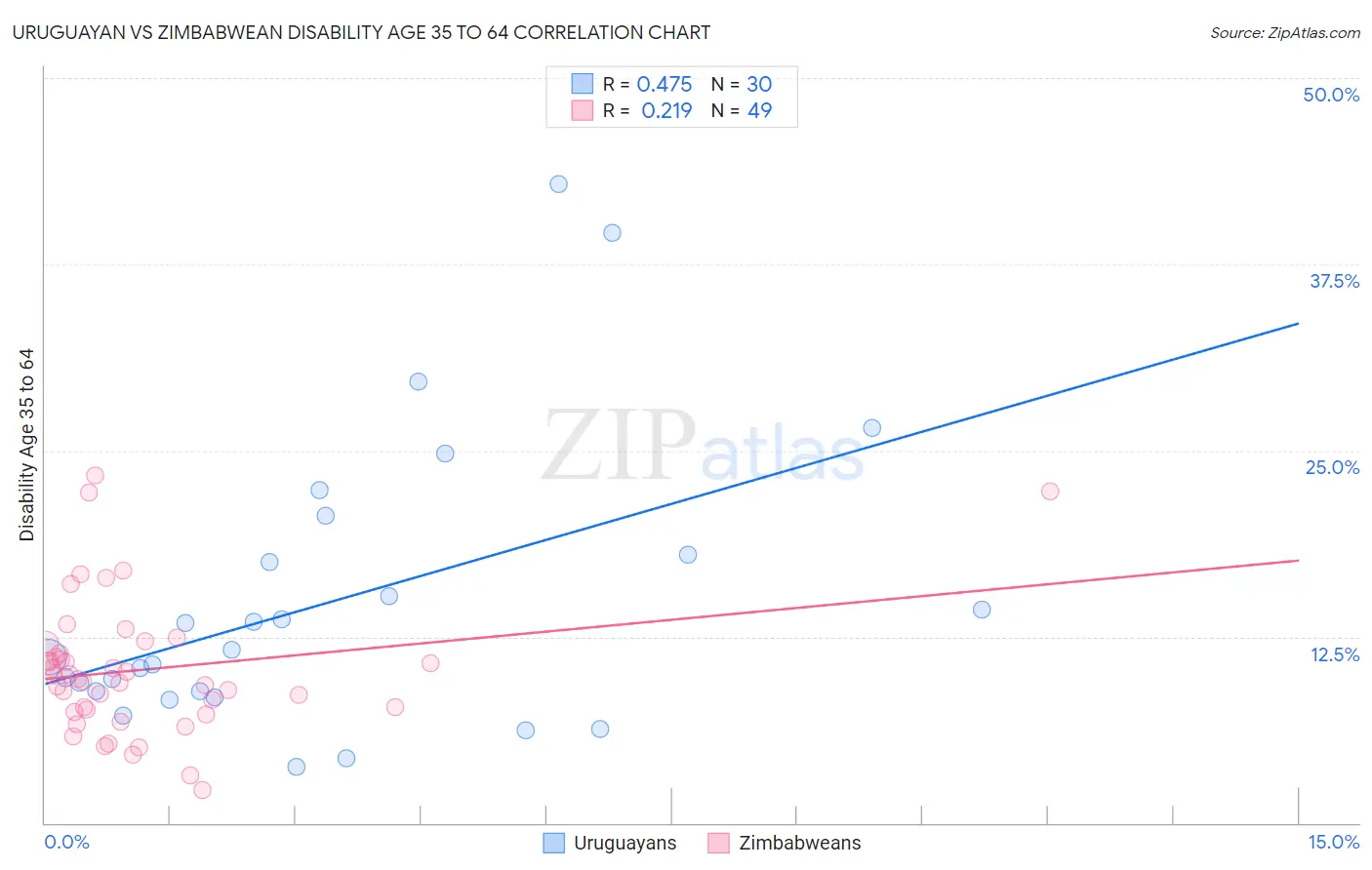 Uruguayan vs Zimbabwean Disability Age 35 to 64