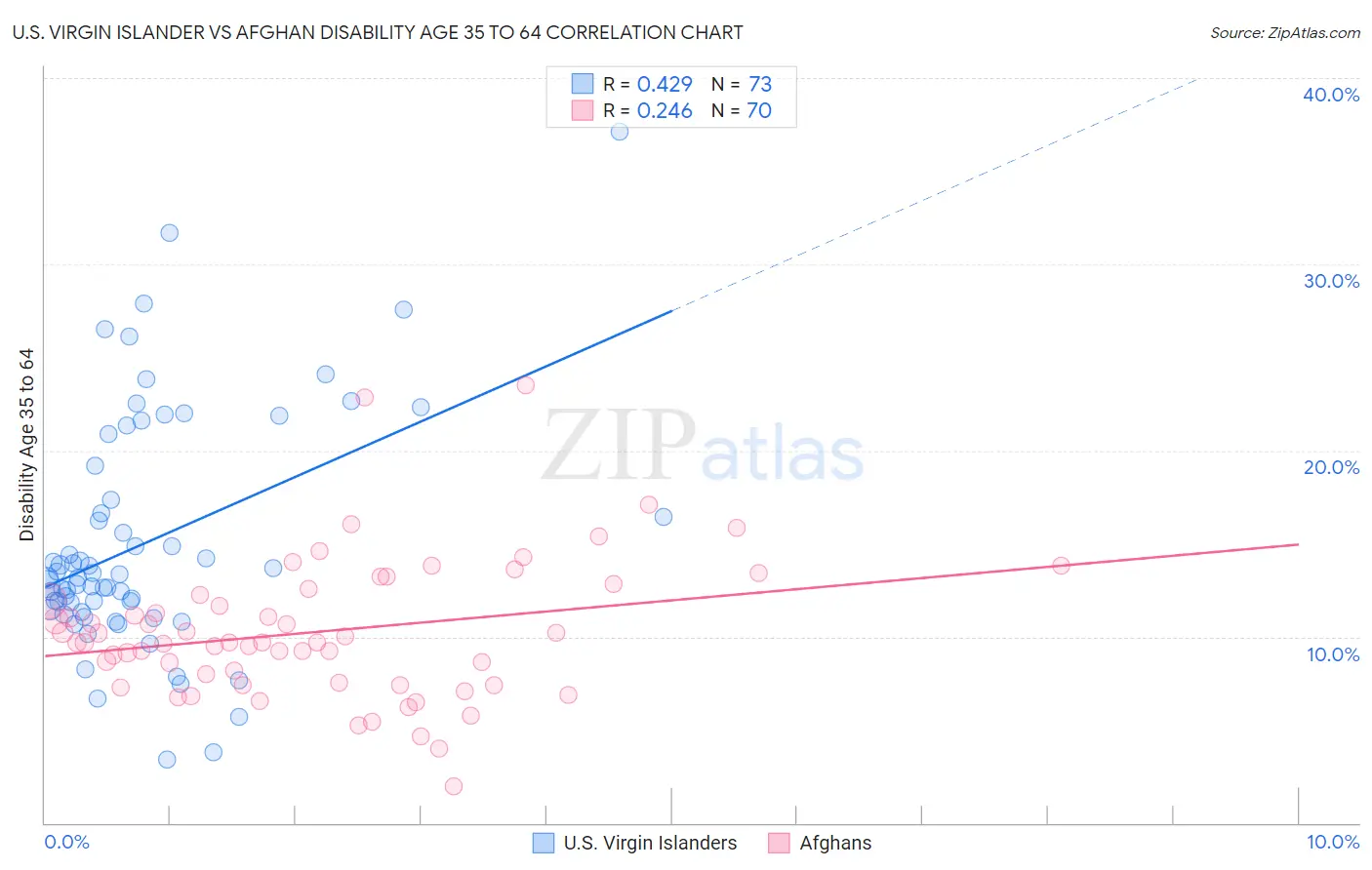 U.S. Virgin Islander vs Afghan Disability Age 35 to 64