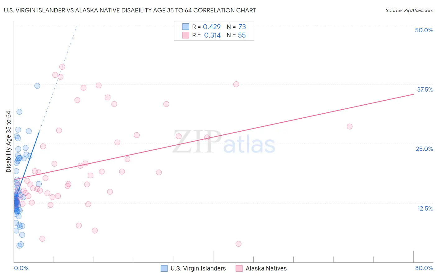 U.S. Virgin Islander vs Alaska Native Disability Age 35 to 64