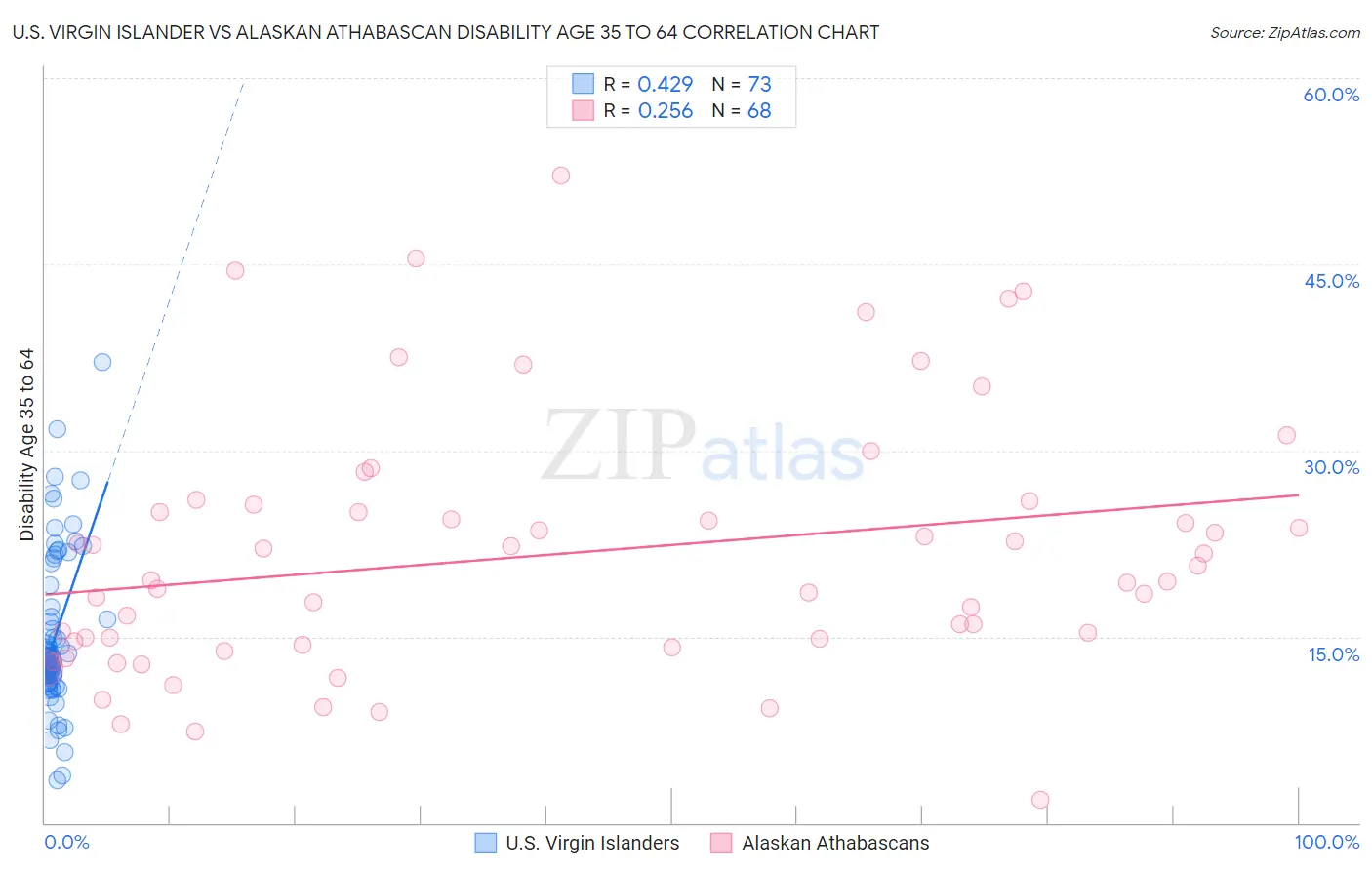 U.S. Virgin Islander vs Alaskan Athabascan Disability Age 35 to 64
