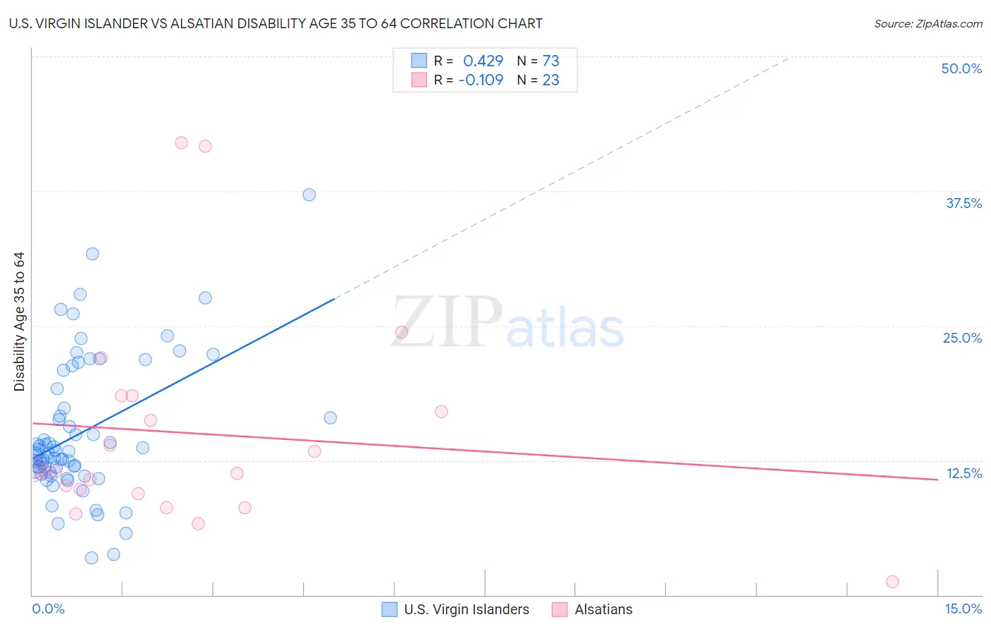U.S. Virgin Islander vs Alsatian Disability Age 35 to 64