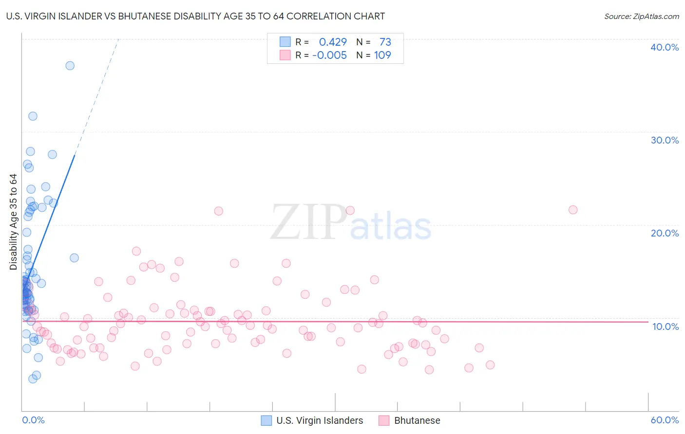 U.S. Virgin Islander vs Bhutanese Disability Age 35 to 64