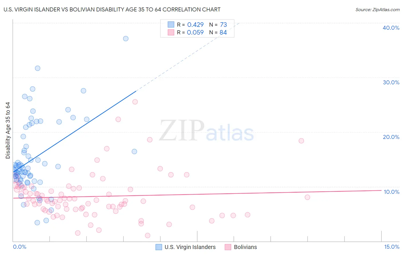U.S. Virgin Islander vs Bolivian Disability Age 35 to 64