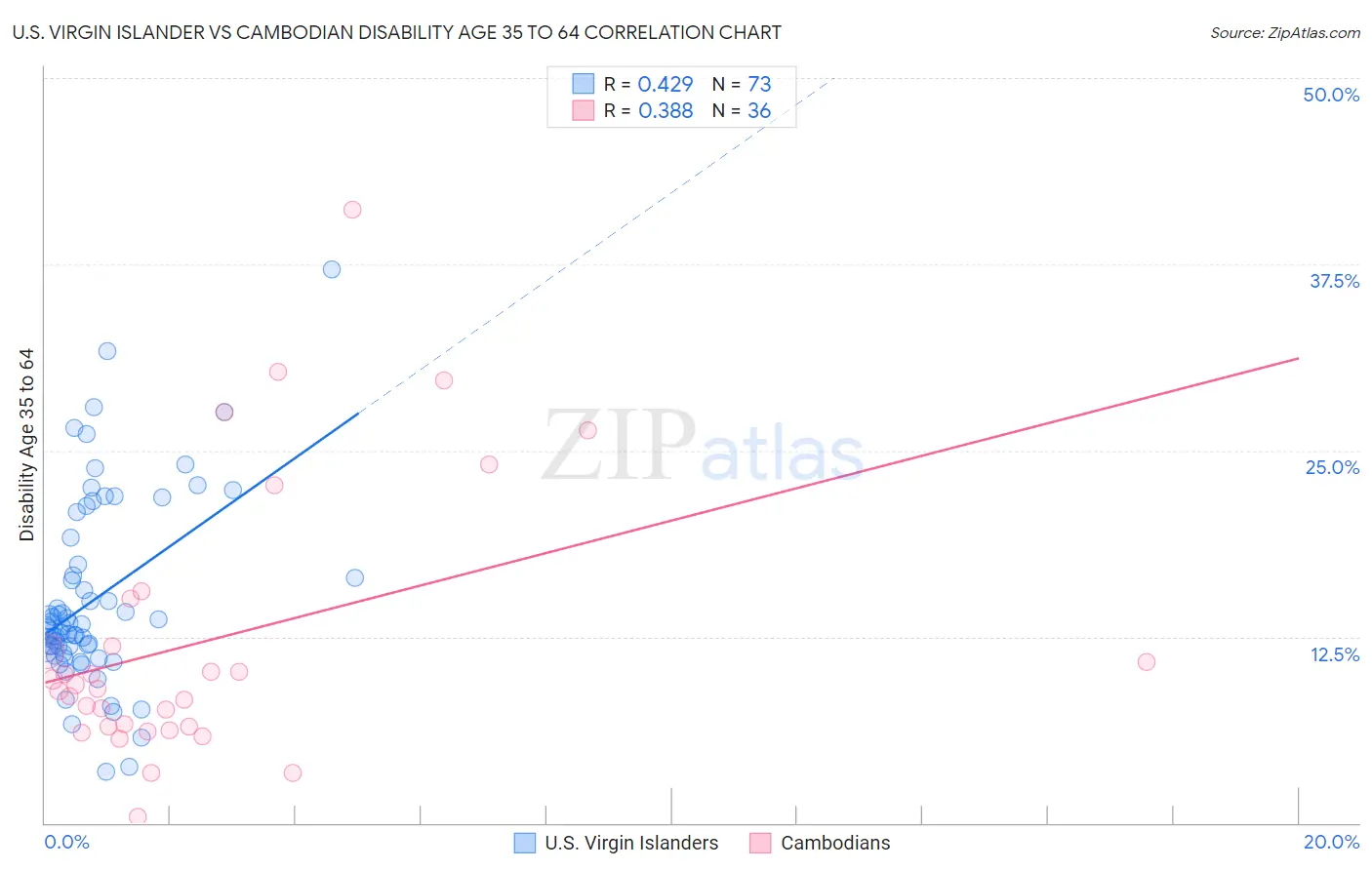 U.S. Virgin Islander vs Cambodian Disability Age 35 to 64