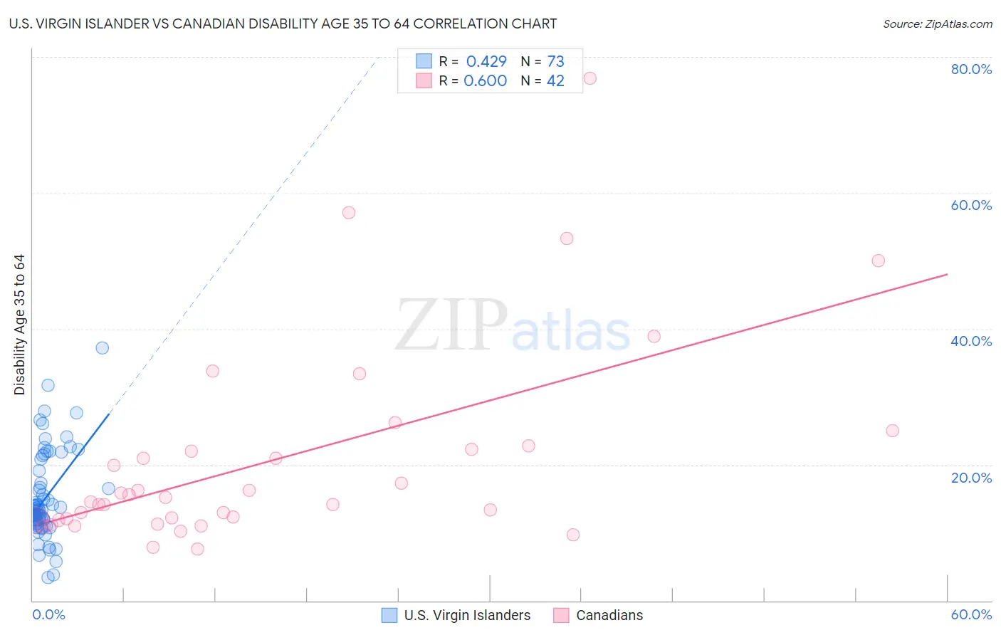 U.S. Virgin Islander vs Canadian Disability Age 35 to 64
