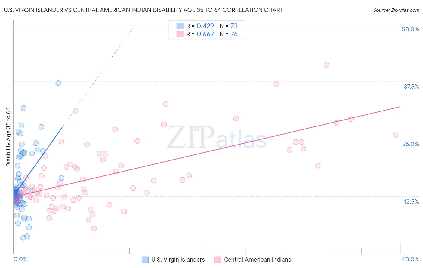 U.S. Virgin Islander vs Central American Indian Disability Age 35 to 64