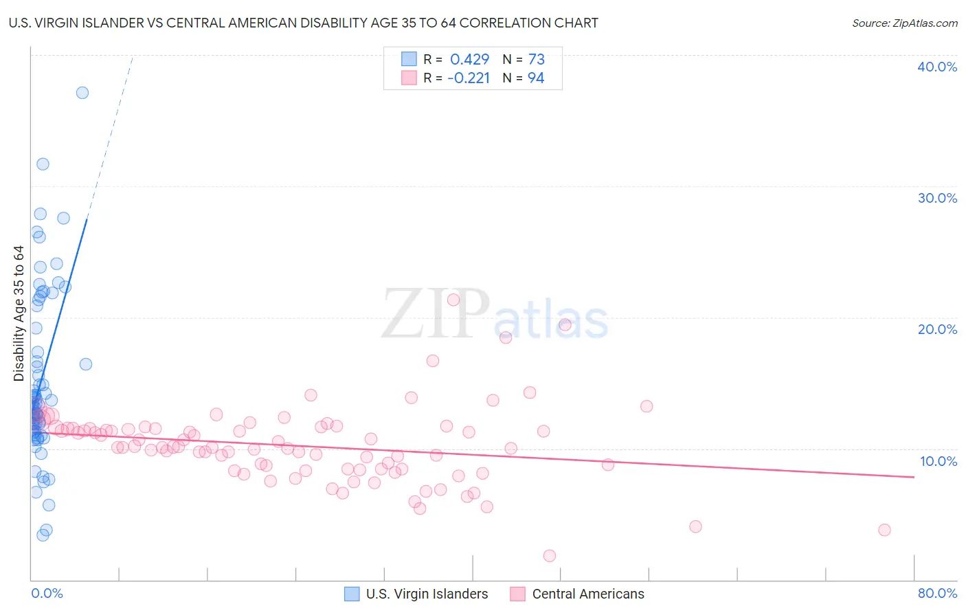 U.S. Virgin Islander vs Central American Disability Age 35 to 64