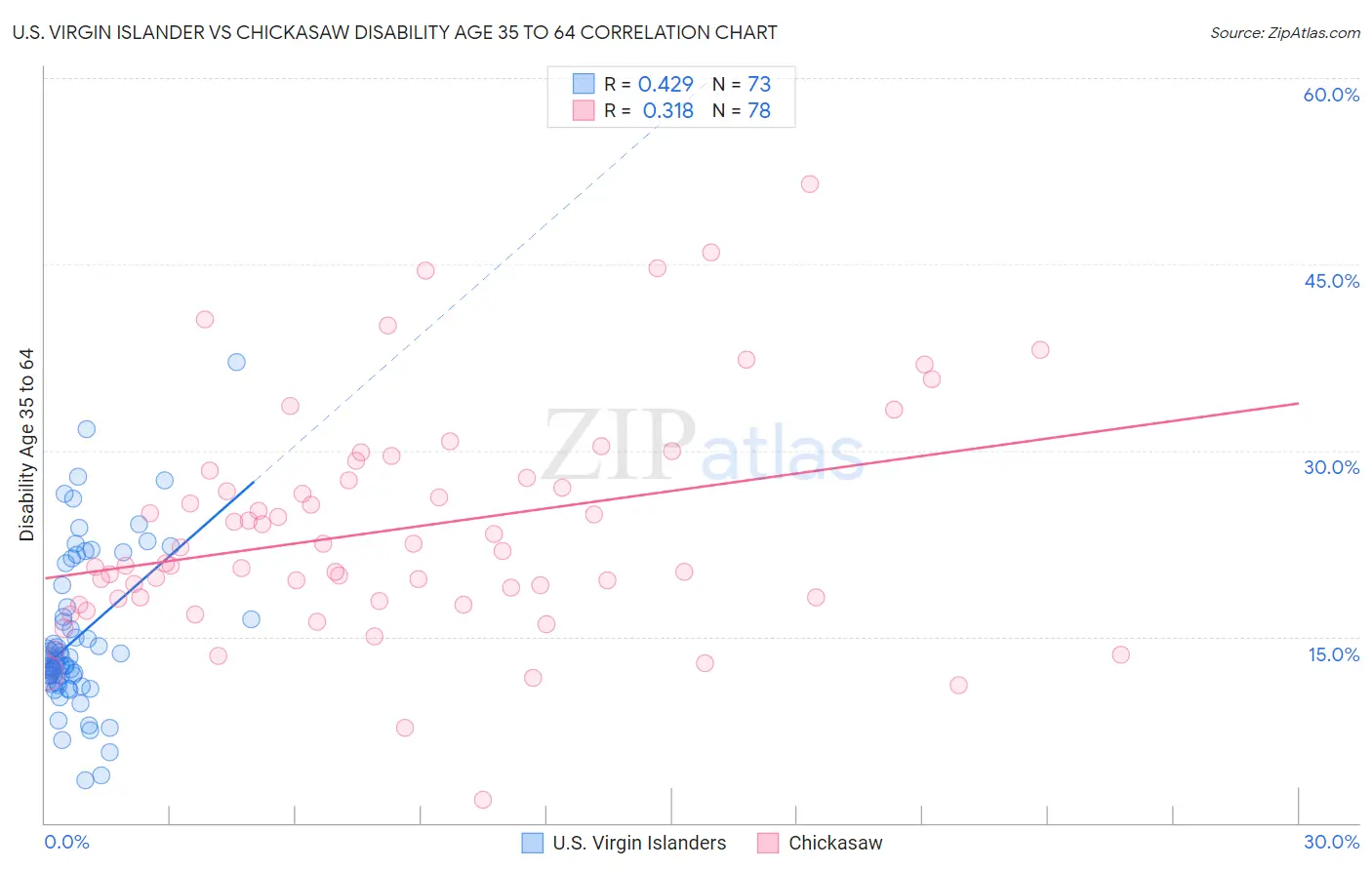 U.S. Virgin Islander vs Chickasaw Disability Age 35 to 64