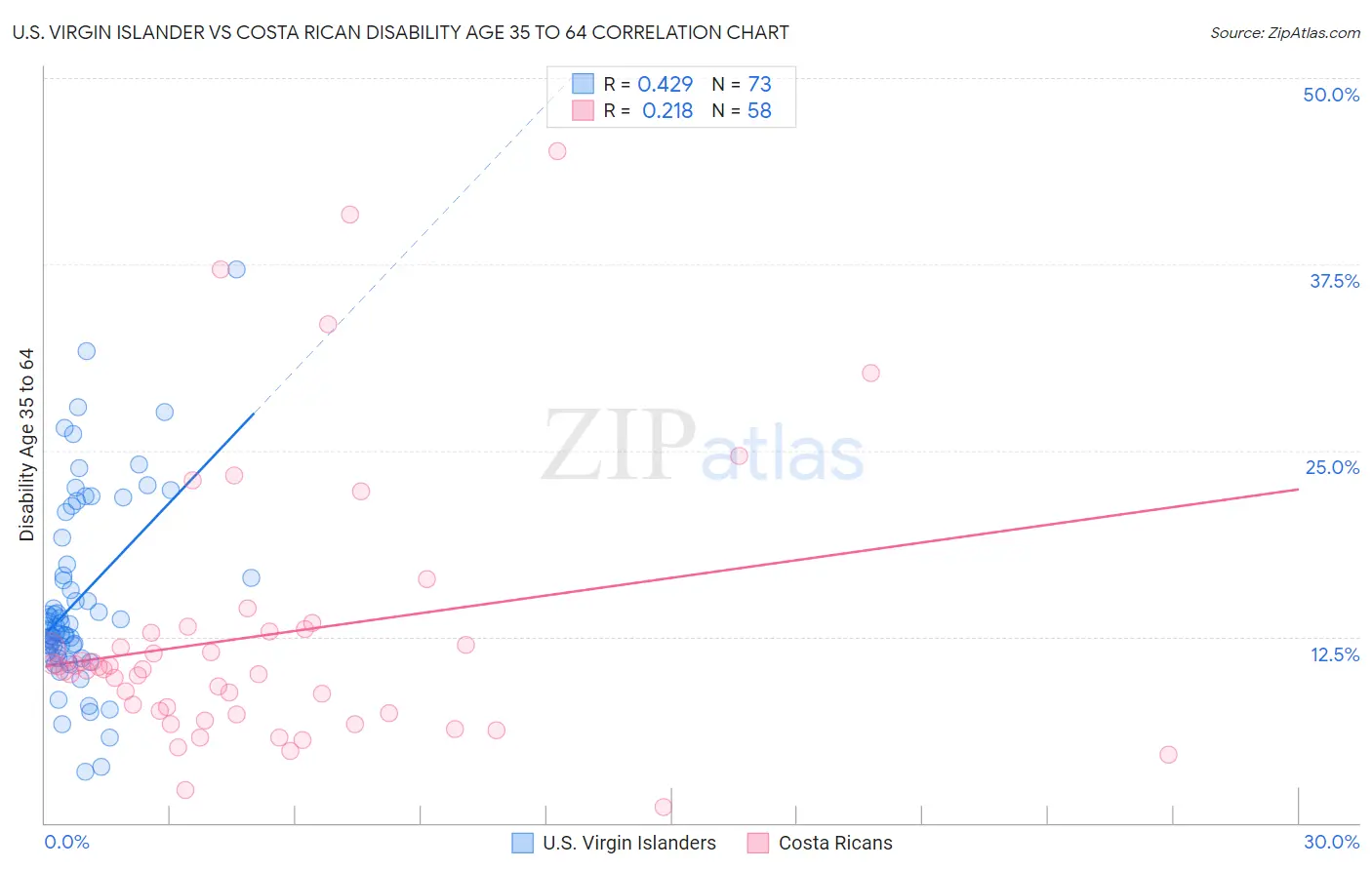 U.S. Virgin Islander vs Costa Rican Disability Age 35 to 64