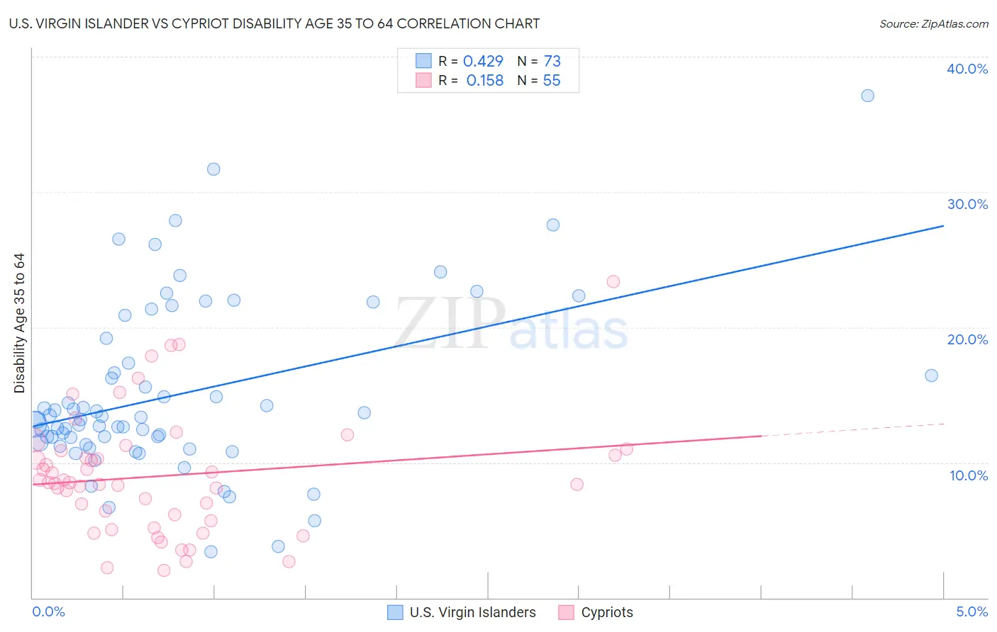 U.S. Virgin Islander vs Cypriot Disability Age 35 to 64