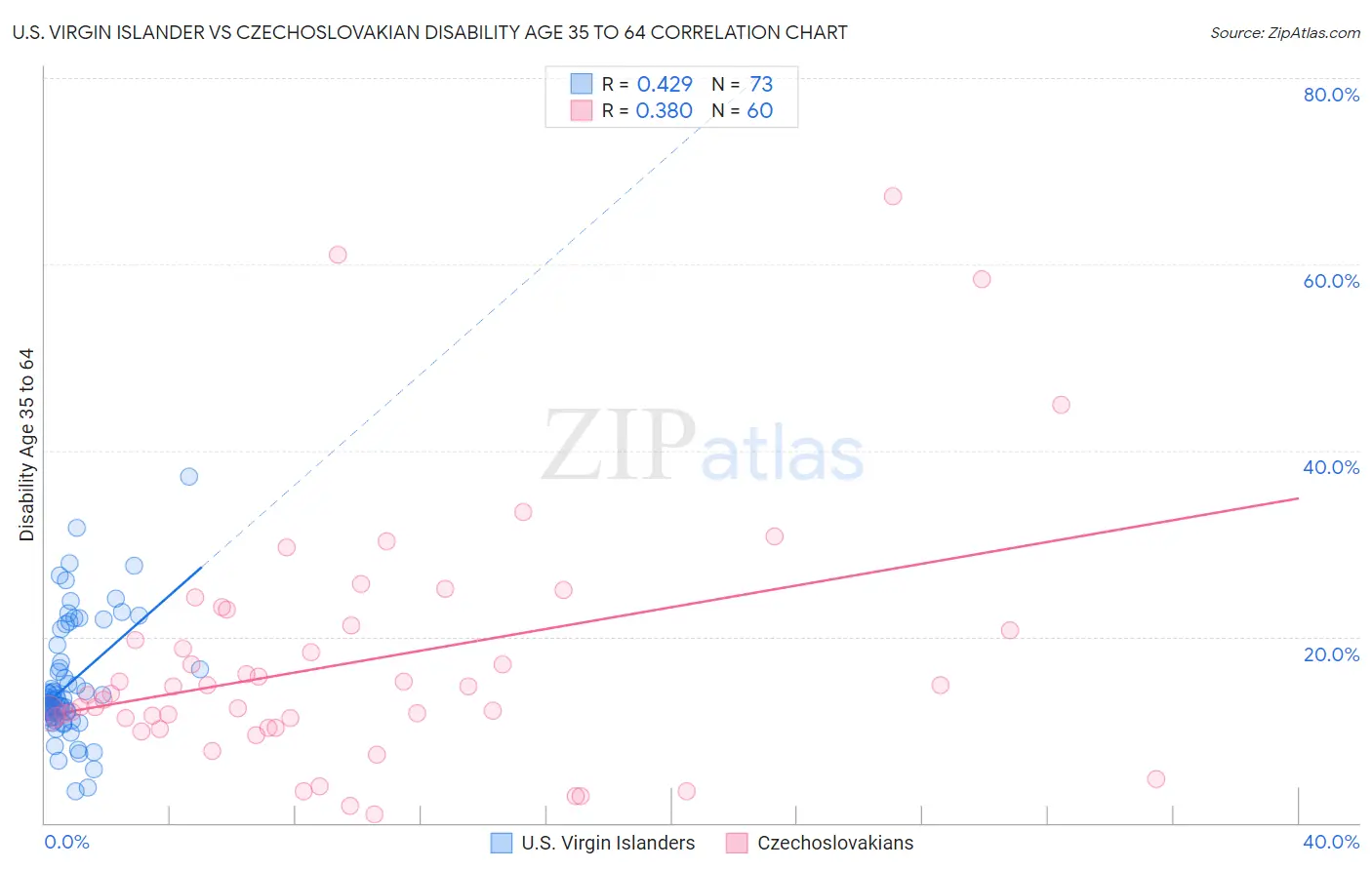 U.S. Virgin Islander vs Czechoslovakian Disability Age 35 to 64