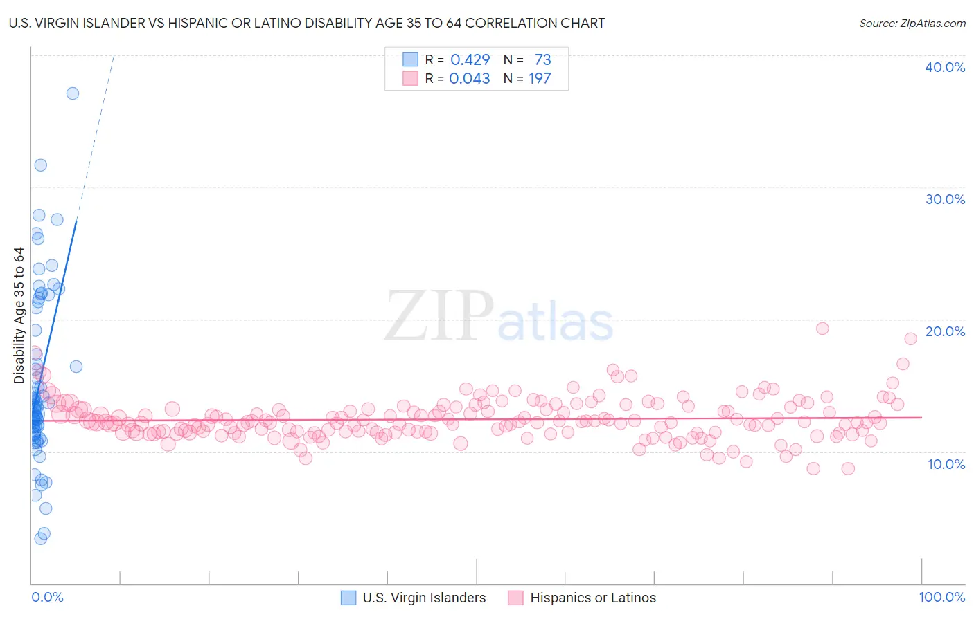 U.S. Virgin Islander vs Hispanic or Latino Disability Age 35 to 64
