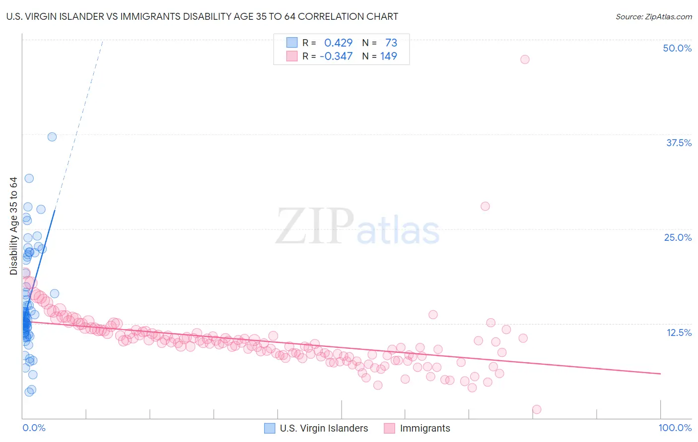 U.S. Virgin Islander vs Immigrants Disability Age 35 to 64