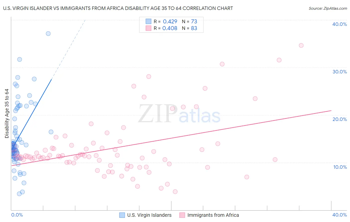 U.S. Virgin Islander vs Immigrants from Africa Disability Age 35 to 64