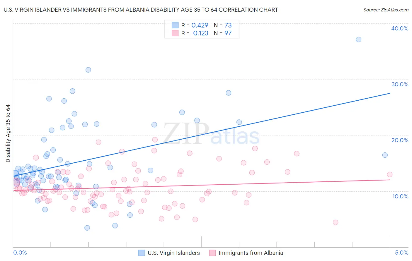 U.S. Virgin Islander vs Immigrants from Albania Disability Age 35 to 64