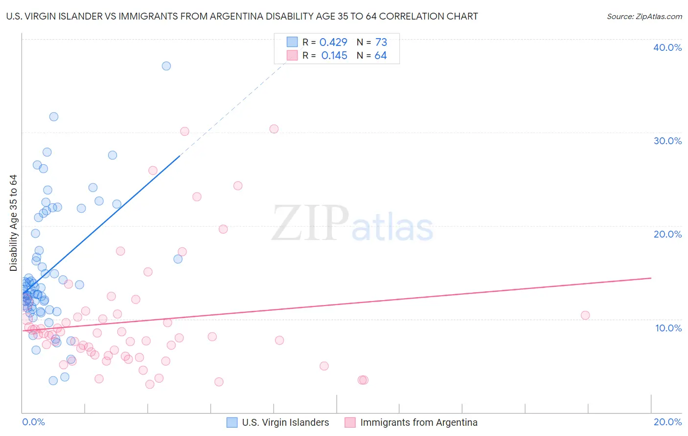 U.S. Virgin Islander vs Immigrants from Argentina Disability Age 35 to 64