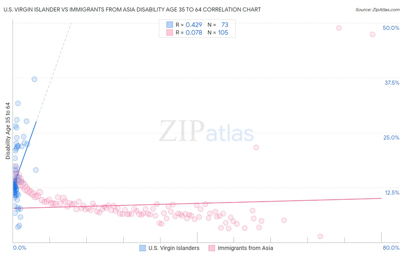 U.S. Virgin Islander vs Immigrants from Asia Disability Age 35 to 64