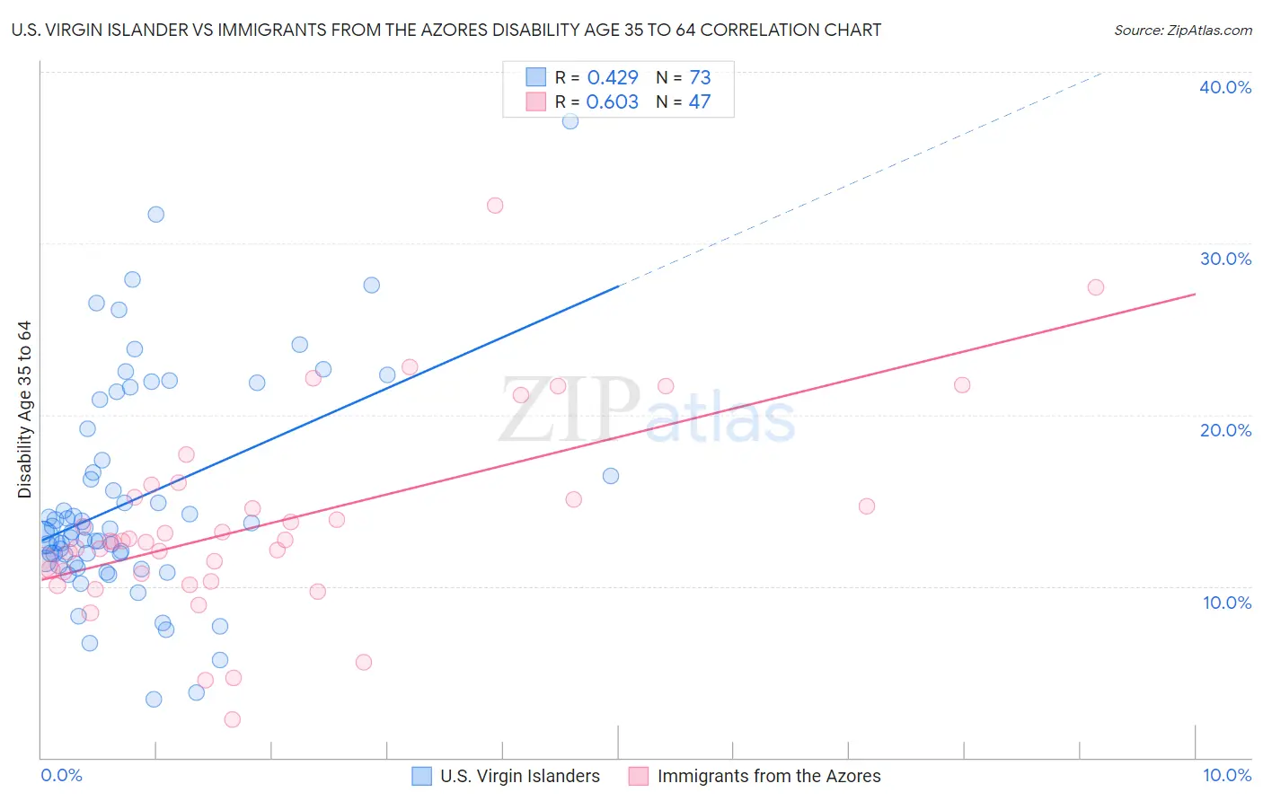 U.S. Virgin Islander vs Immigrants from the Azores Disability Age 35 to 64