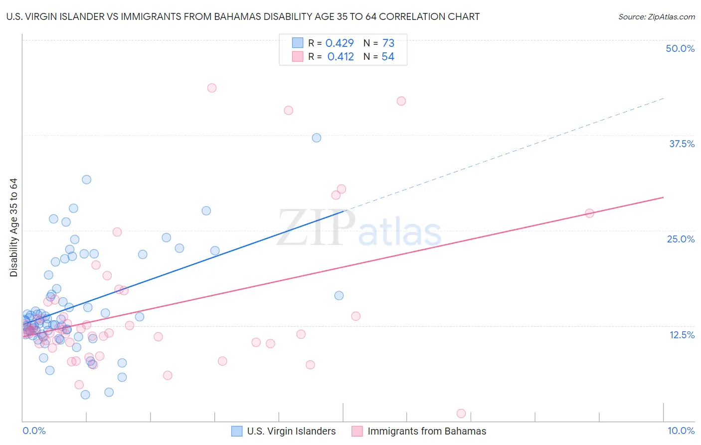 U.S. Virgin Islander vs Immigrants from Bahamas Disability Age 35 to 64