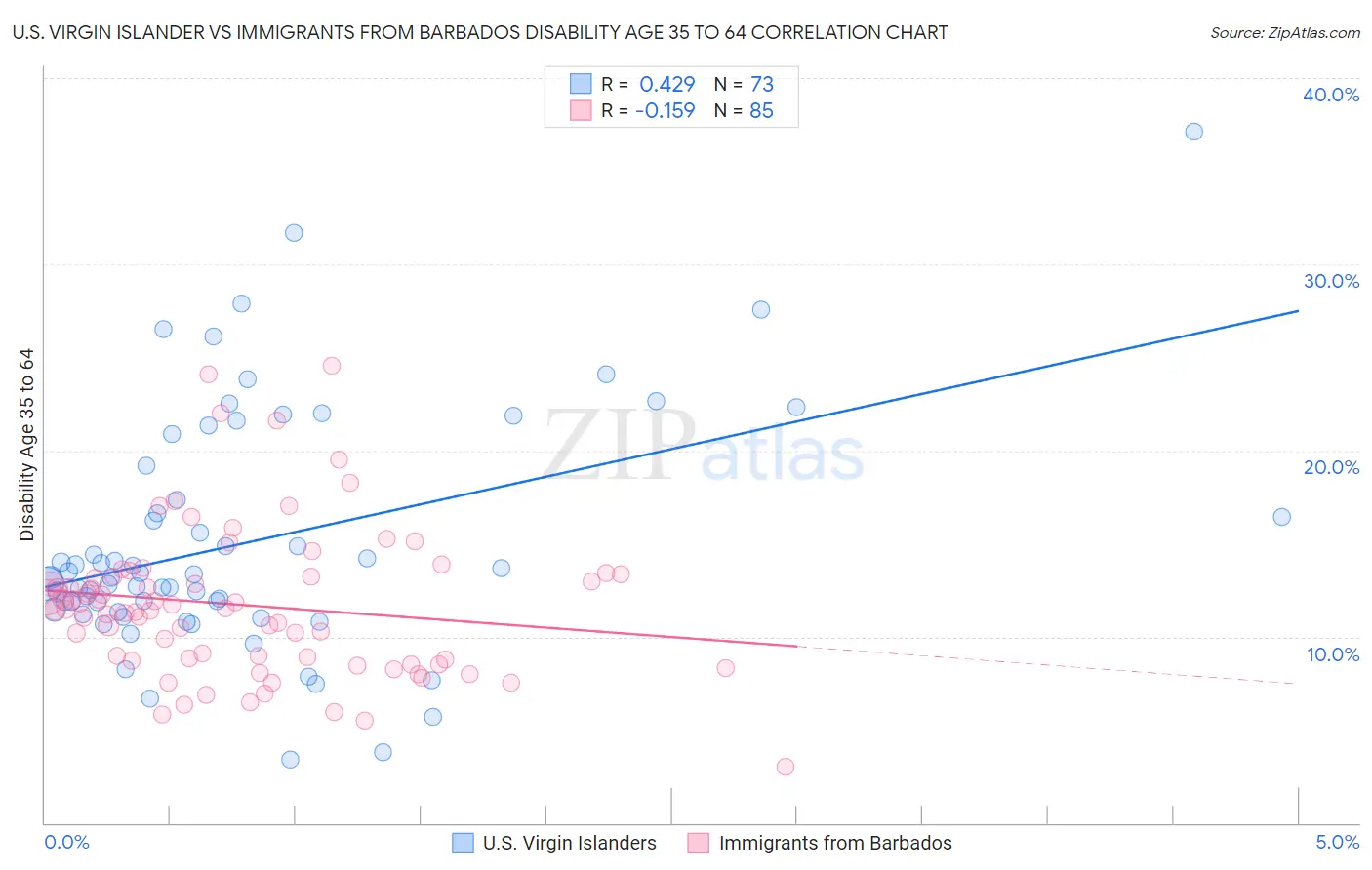U.S. Virgin Islander vs Immigrants from Barbados Disability Age 35 to 64