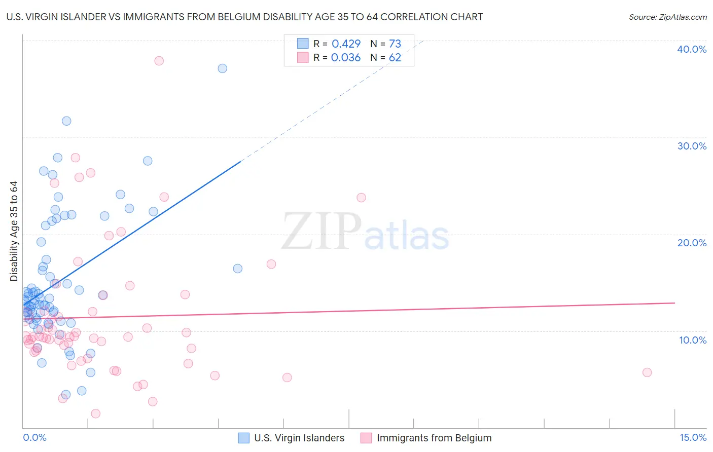 U.S. Virgin Islander vs Immigrants from Belgium Disability Age 35 to 64