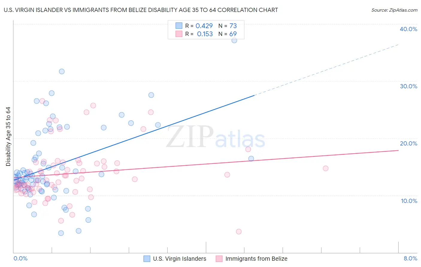 U.S. Virgin Islander vs Immigrants from Belize Disability Age 35 to 64
