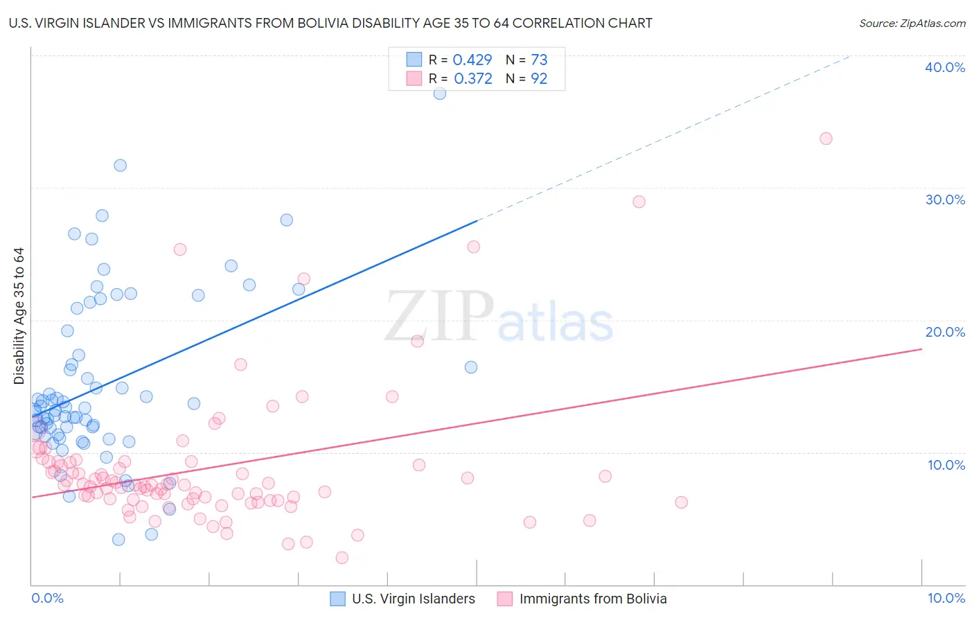 U.S. Virgin Islander vs Immigrants from Bolivia Disability Age 35 to 64