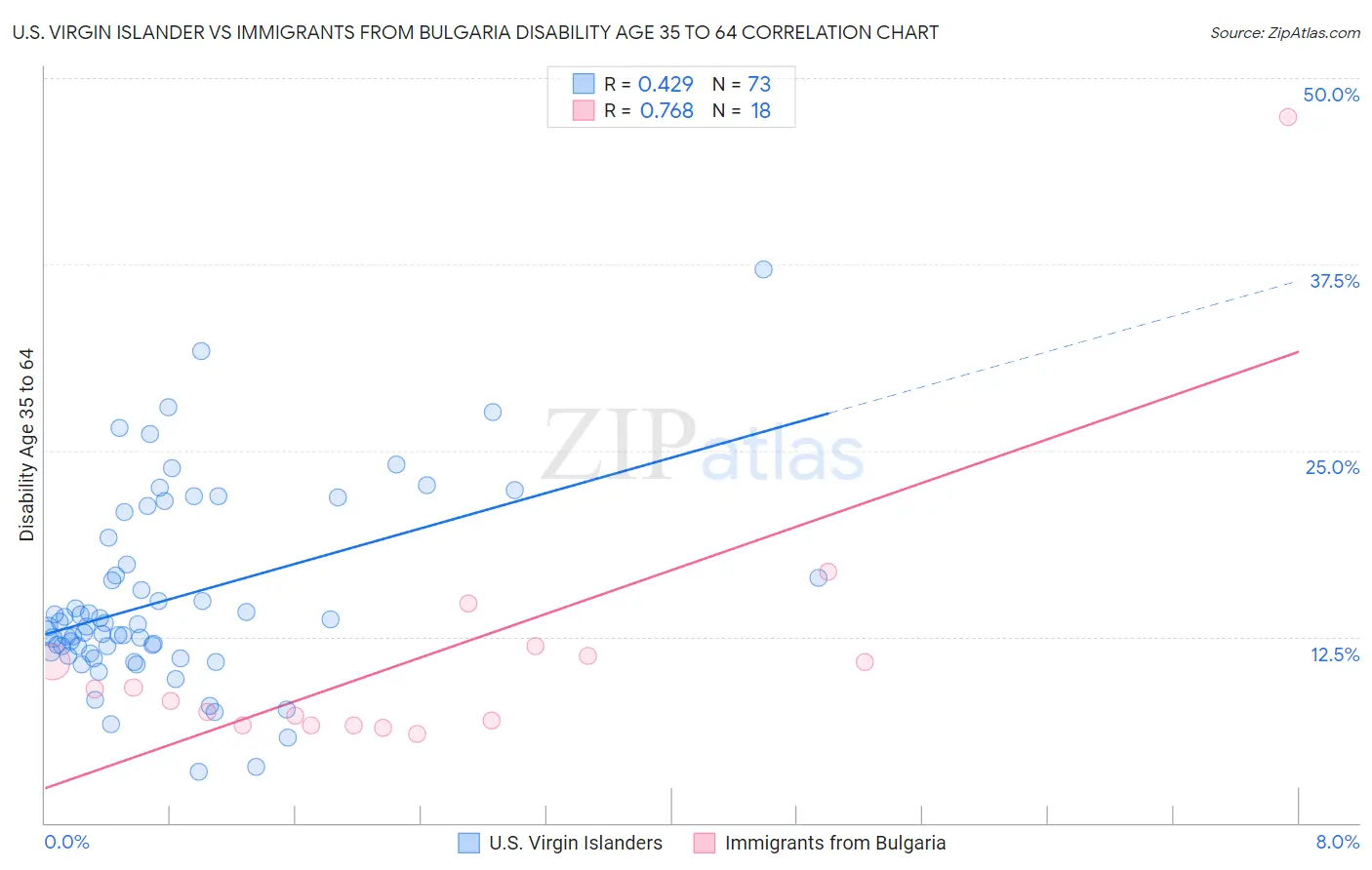 U.S. Virgin Islander vs Immigrants from Bulgaria Disability Age 35 to 64